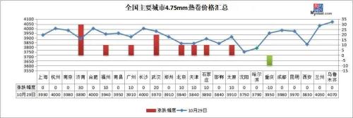 12家钢厂涨价，库存降超百万吨，钢价续涨？