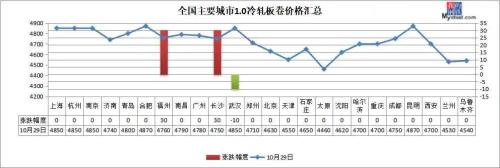12家钢厂涨价，库存降超百万吨，钢价续涨？
