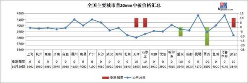 12家钢厂涨价，库存降超百万吨，钢价续涨？