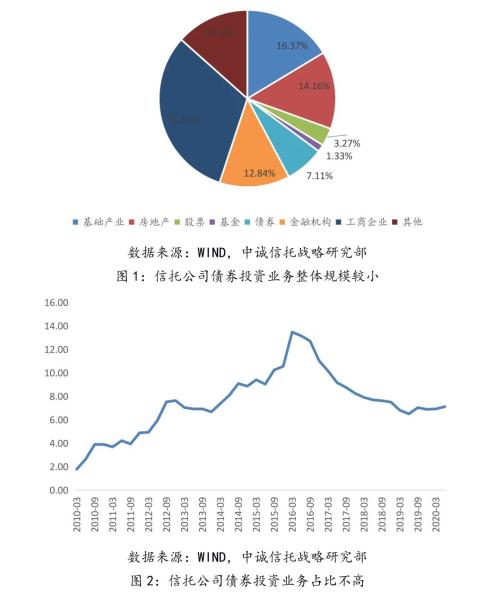 【中诚研究】信托公司发展债券投资业务的主要路径分析