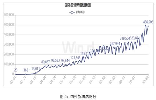 欧洲疫情防控升级 原油供需平衡表恐再度恶化