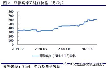 矿石供应扰动，警惕镍价上行