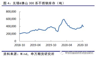 矿石供应扰动，警惕镍价上行