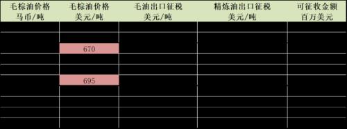 印尼B30政策对棕油需求的评估震荡【点石成金】
