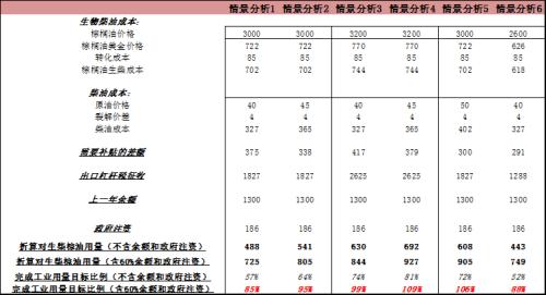 印尼B30政策对棕油需求的评估震荡【点石成金】