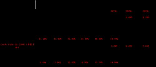 印尼B30政策对棕油需求的评估震荡【点石成金】
