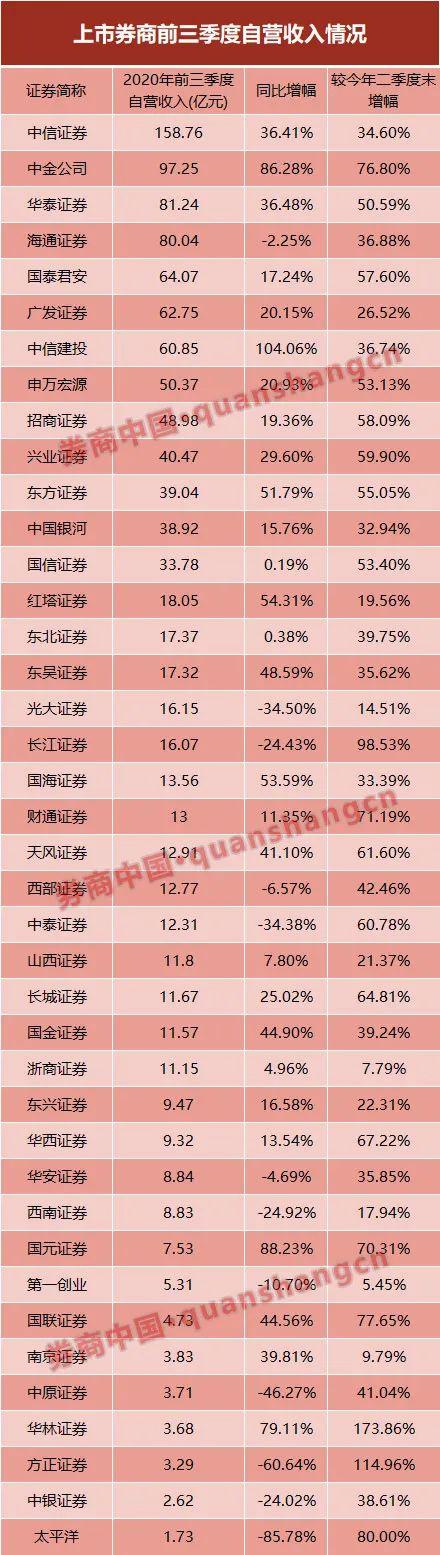 9个月入账1125亿,券商
