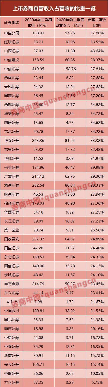 9个月入账1125亿,券商