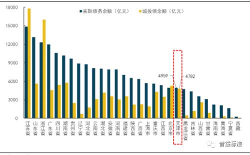 各省的GDP和负债率_2019年中国宏观经济形势分析与预测年中报告 二(3)