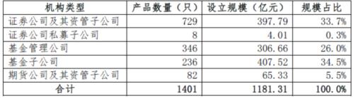 期货公司资管产品设立规模连续5个月增长,9月达65.33亿元!存续规模已较年初增加近700亿元