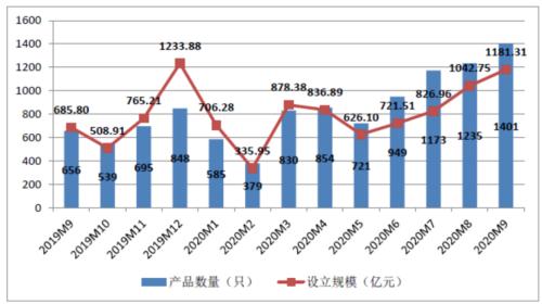 期货公司资管产品设立规模连续5个月增长,9月达65.33亿元!存续规模已较年初增加近700亿元