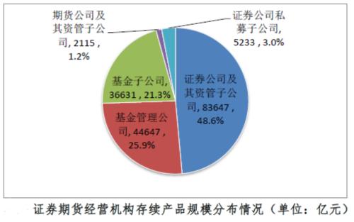 期货公司资管产品设立规模连续5个月增长,9月达65.33亿元!存续规模已较年初增加近700亿元