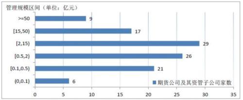期货公司资管产品设立规模连续5个月增长,9月达65.33亿元!存续规模已较年初增加近700亿元