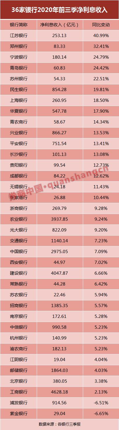 银行三季报看懂了吗?为何增收不增利?注意,这一主力资金正从多家银行股东名单消失