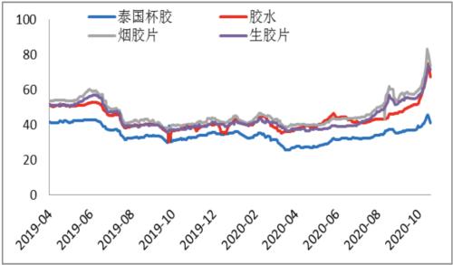 拉尼娜扰动增强，天胶后市涨势可期