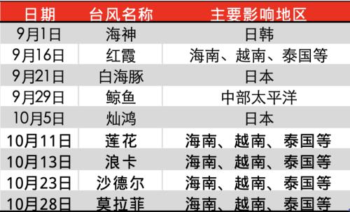 拉尼娜扰动增强，天胶后市涨势可期