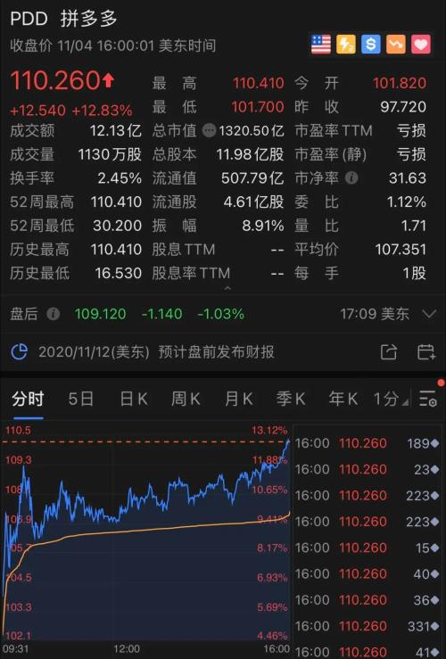 大涨13%，拼多多一夜飙升千亿！高榕火了，两天暴赚115亿，红杉也赚翻了