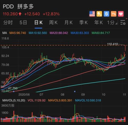 大涨13%，拼多多一夜飙升千亿！高榕火了，两天暴赚115亿，红杉也赚翻了