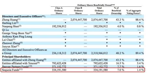 大涨13%，拼多多一夜飙升千亿！高榕火了，两天暴赚115亿，红杉也赚翻了