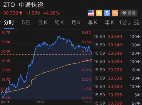 大涨13%，拼多多一夜飙升千亿！高榕火了，两天暴赚115亿，红杉也赚翻了