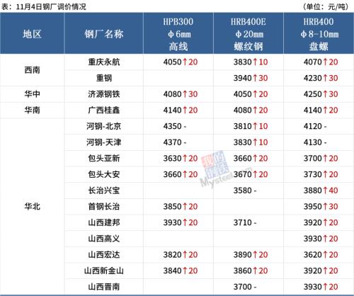 14家钢厂涨价，沙钢废钢涨100，钢价继续涨