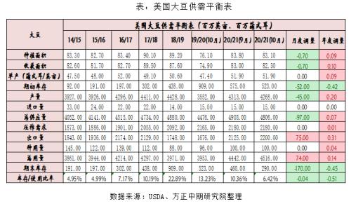 美豆减产预期升温 成本端支撑粕价创新高