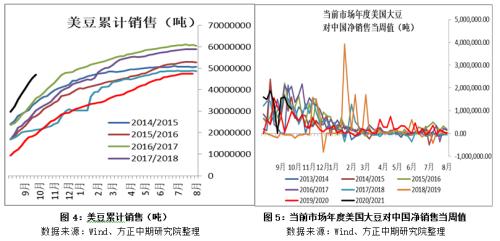 美豆减产预期升温 成本端支撑粕价创新高