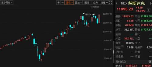 单日暴添超14万例,美国疫情再次刷新纪录!但美股仍创下7个月最大周涨幅,陆金所两日狂飙35%
