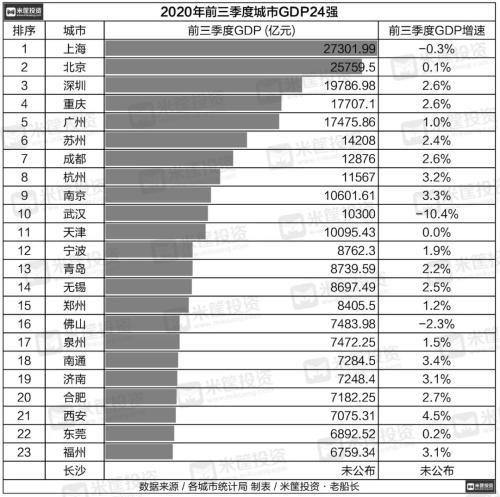 最新GDP排名公布！中国城市格局即将改变！