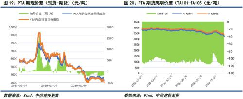PTA · 供需矛盾依旧突出，TA暂难摆脱弱势