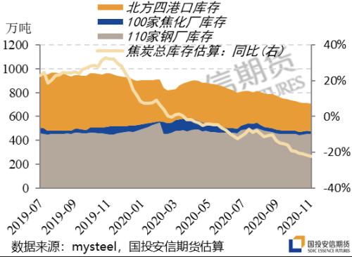 超预期的焦炭,无解?