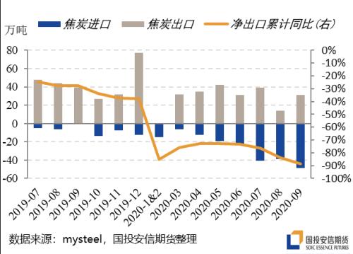 超预期的焦炭,无解?