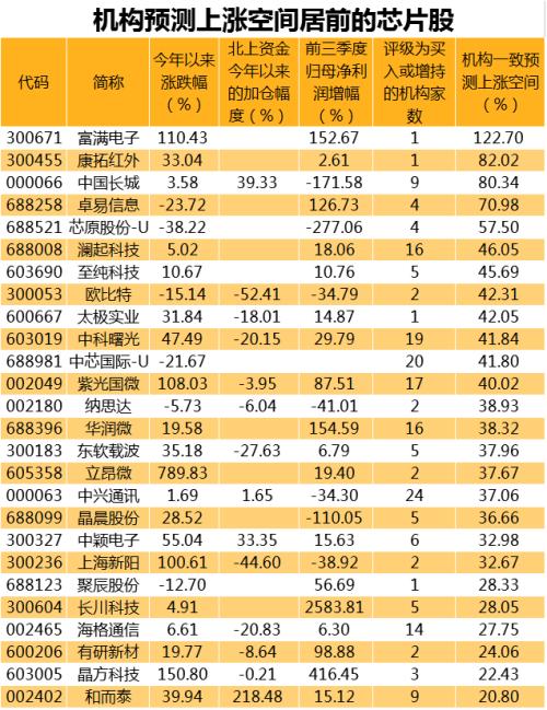 国产芯片爆了！龙头股开盘秒板，近2亿封死涨停！外资扫货A股近200亿，深市创股灾后新高