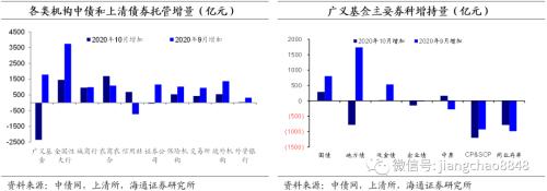 债市供需改善，银行降杠杆，基金加杠杆——20年10月债券托管数据点评（海通固收 姜珮珊、孙丽萍）