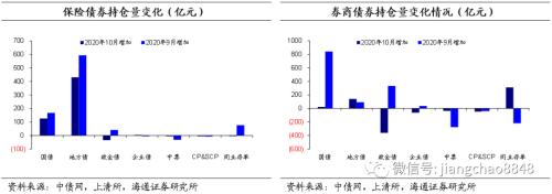 债市供需改善，银行降杠杆，基金加杠杆——20年10月债券托管数据点评（海通固收 姜珮珊、孙丽萍）