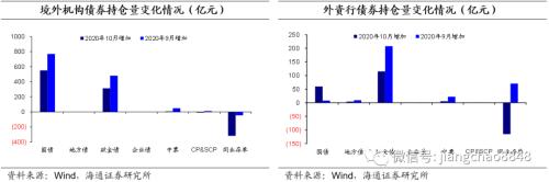 债市供需改善，银行降杠杆，基金加杠杆——20年10月债券托管数据点评（海通固收 姜珮珊、孙丽萍）