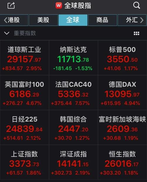 全球市场涨出股灾感觉！道指高位回撤800点，纳指跌1.5%，原油飙7%，黄金跌4.6%