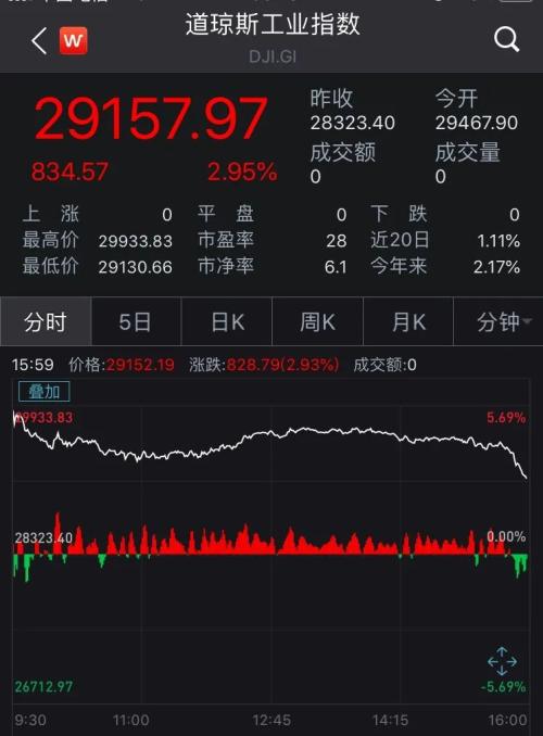 全球市场涨出股灾感觉！道指高位回撤800点，纳指跌1.5%，原油飙7%，黄金跌4.6%