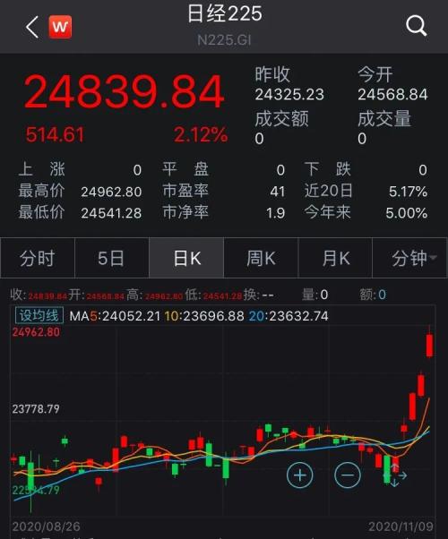 全球市场涨出股灾感觉！道指高位回撤800点，纳指跌1.5%，原油飙7%，黄金跌4.6%