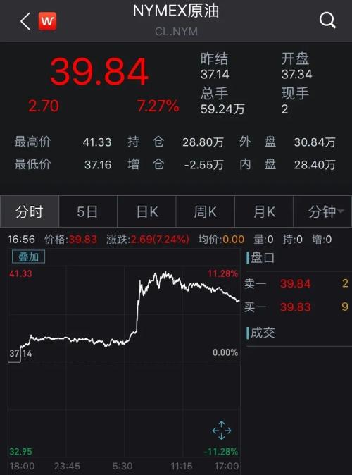 全球市场涨出股灾感觉！道指高位回撤800点，纳指跌1.5%，原油飙7%，黄金跌4.6%