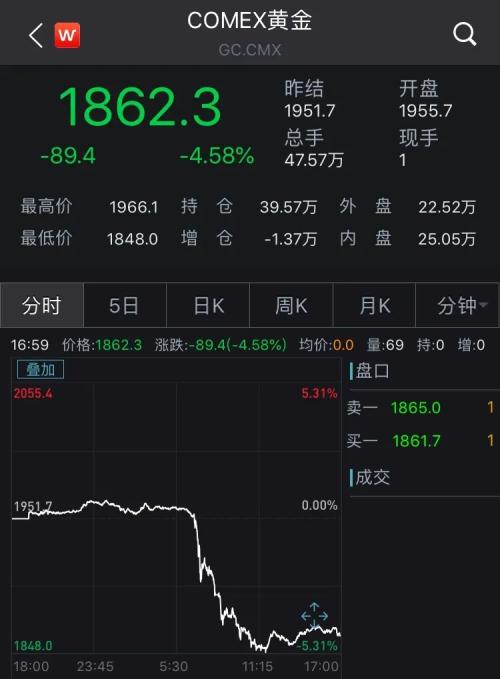 全球市场涨出股灾感觉！道指高位回撤800点，纳指跌1.5%，原油飙7%，黄金跌4.6%