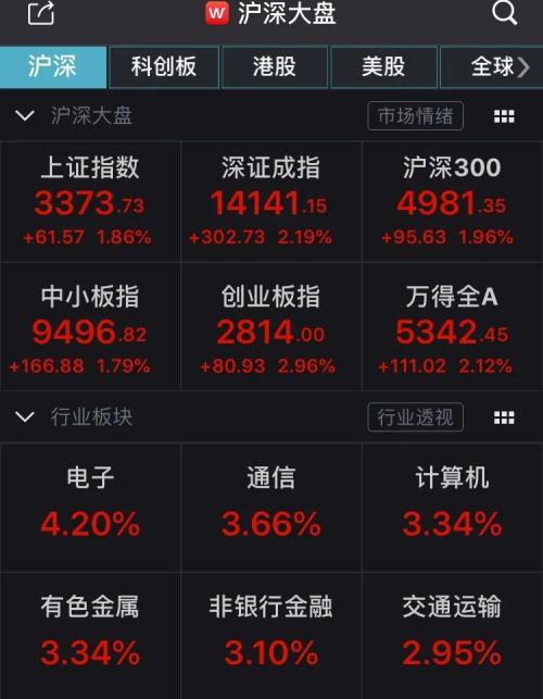 全球市场涨出股灾感觉！道指高位回撤800点，纳指跌1.5%，原油飙7%，黄金跌4.6%