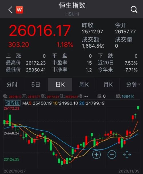 全球市场涨出股灾感觉！道指高位回撤800点，纳指跌1.5%，原油飙7%，黄金跌4.6%