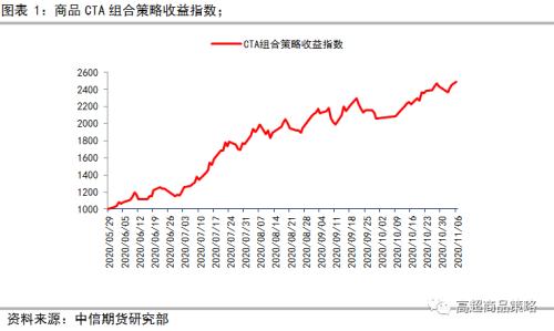 【商品CTA周报】美国大选对近期商品市场的影响