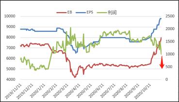 EB · 去库驱动犹在,强势格局不改