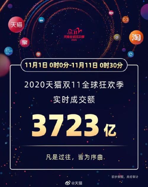 3723亿+！2000亿+！马云、刘强东笑了，双11狂欢继续……