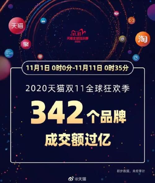 3723亿+！2000亿+！马云、刘强东笑了，双11狂欢继续……