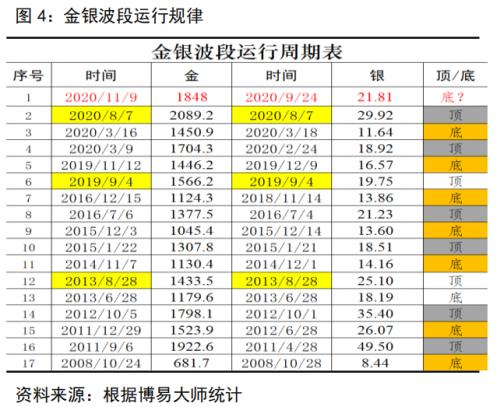 贵金属 · 海外新冠疫苗研发取得显著进展，黄金新低后白银恐仍有下行空间