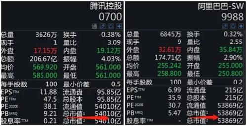 暴跌1.6万亿，五巨头集体跳水，腾讯市值反超阿里！“双11”再破纪录，A股概念股却集体熄火