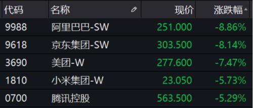 暴跌1.6万亿，五巨头集体跳水，腾讯市值反超阿里！“双11”再破纪录，A股概念股却集体熄火